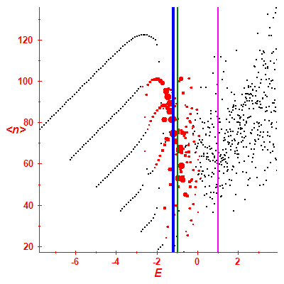 Peres lattice <N>